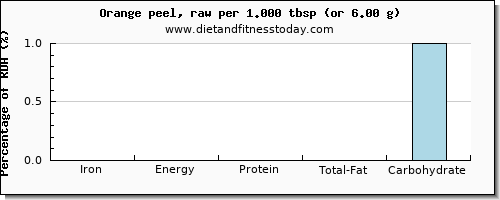 iron and nutritional content in an orange